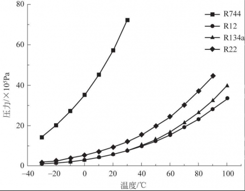热泵技术大全123：制冷剂CO₂的综合评价